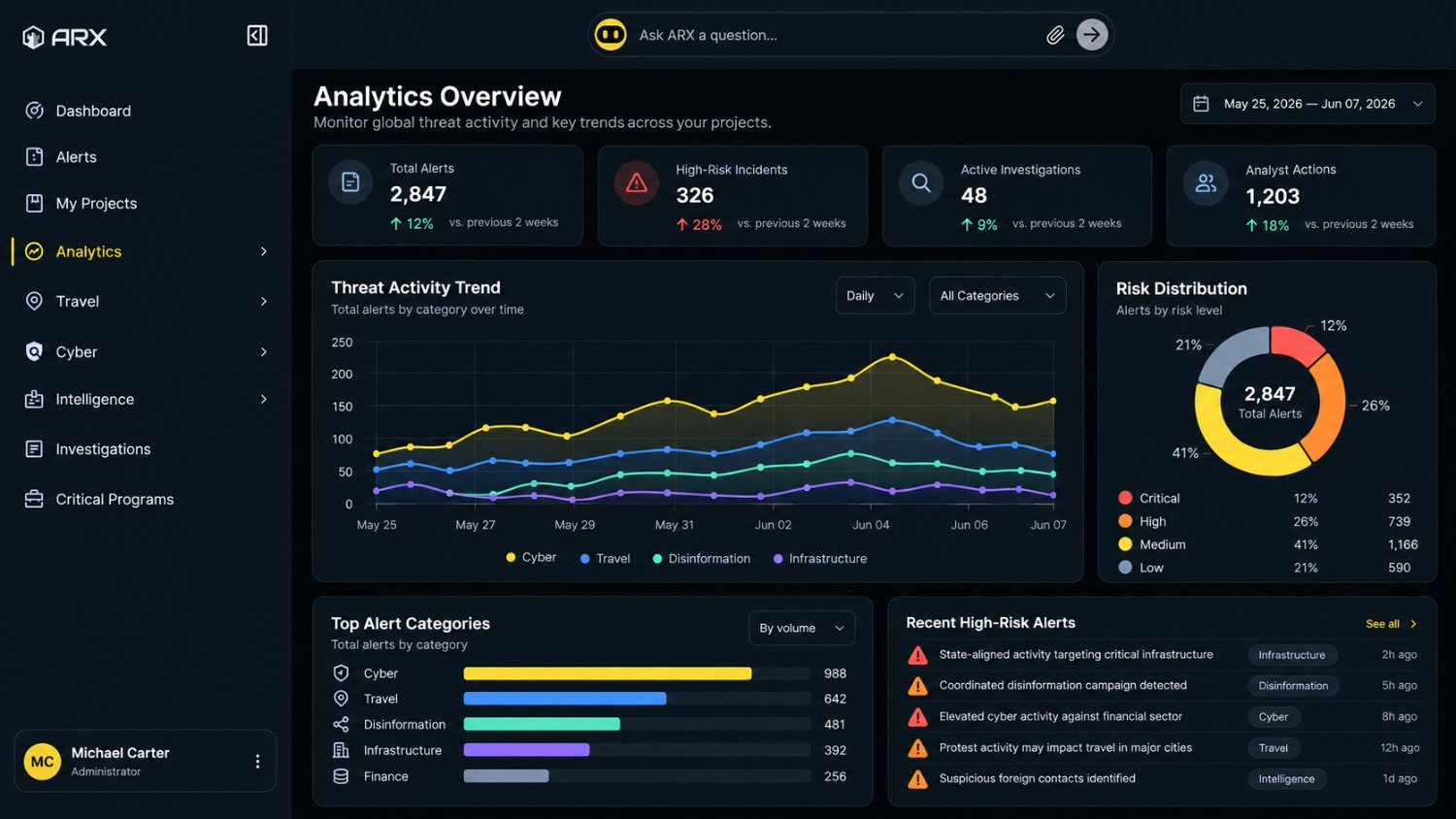 ARX analytics overview: total alerts, high-risk incidents, active investigations and analyst actions, a threat activity trend by category, risk distribution by level, top alert categories and recent high-risk alerts