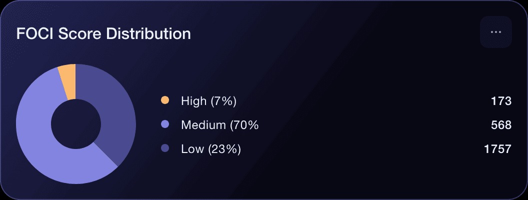 ORION FOCI score distribution: high 7 percent at 173 suppliers, medium 70 percent at 568, low 23 percent at 1757